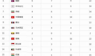 广州亚运会我国夺了多少金 广州亚运会金牌排名